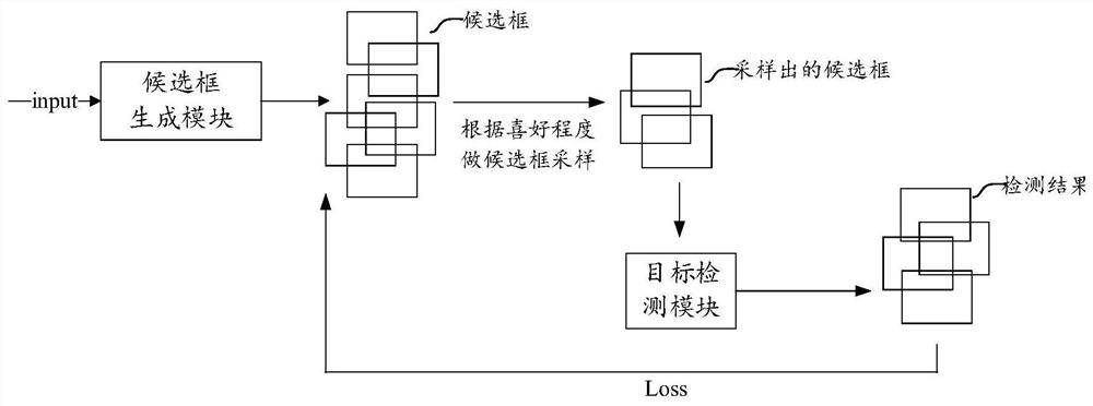 Candidate box processing method and device, equipment and medium