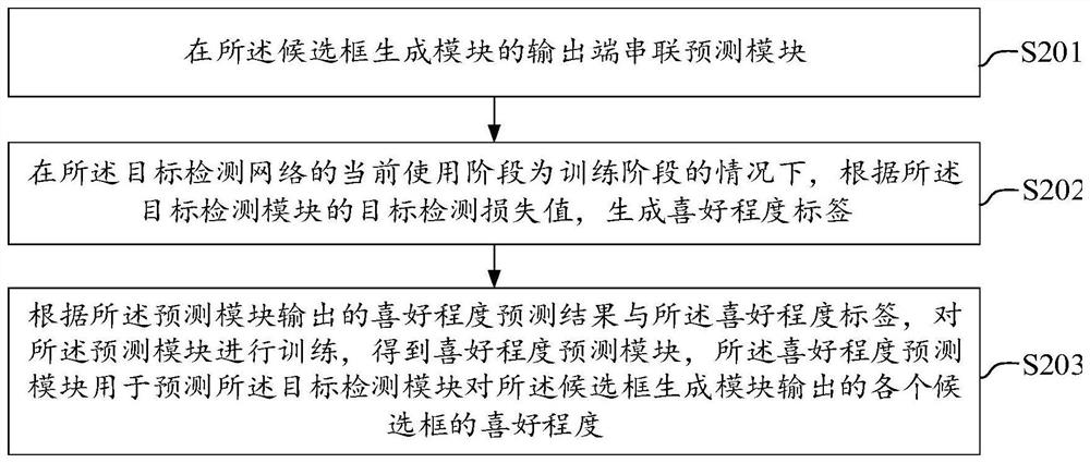 Candidate box processing method and device, equipment and medium