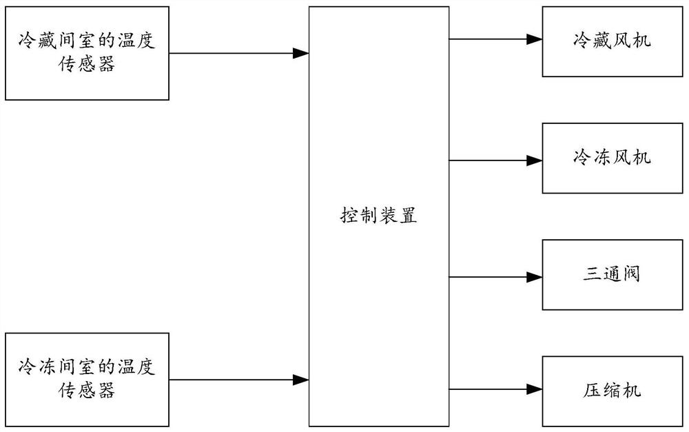 A control method and control device for a dual-system refrigerator, and the refrigerator