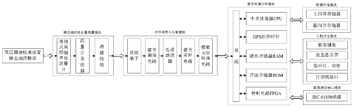 Online monitoring device and method for power transformer on the basis of transient oil flow characteristics