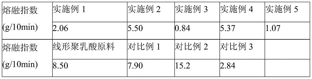 A method for rapidly preparing long-chain branched polylactic acid resin and polylactic acid resin prepared therefrom