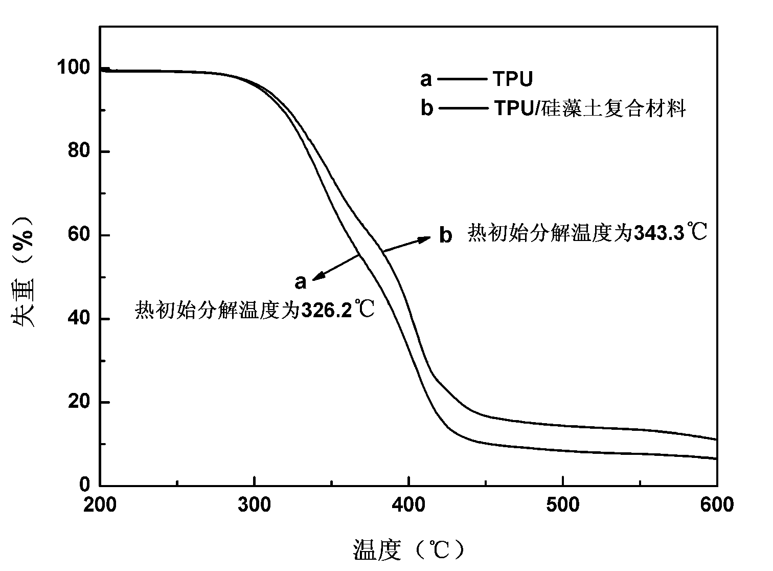 Method for preparing thermoplastic polyurethane (TPU)/ kieselguhr composite material