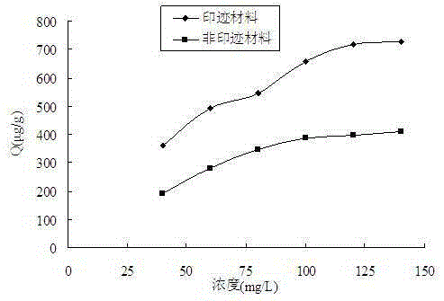 Preparation method and application of diethylstilbestrol magnetic molecularly imprinted polymer