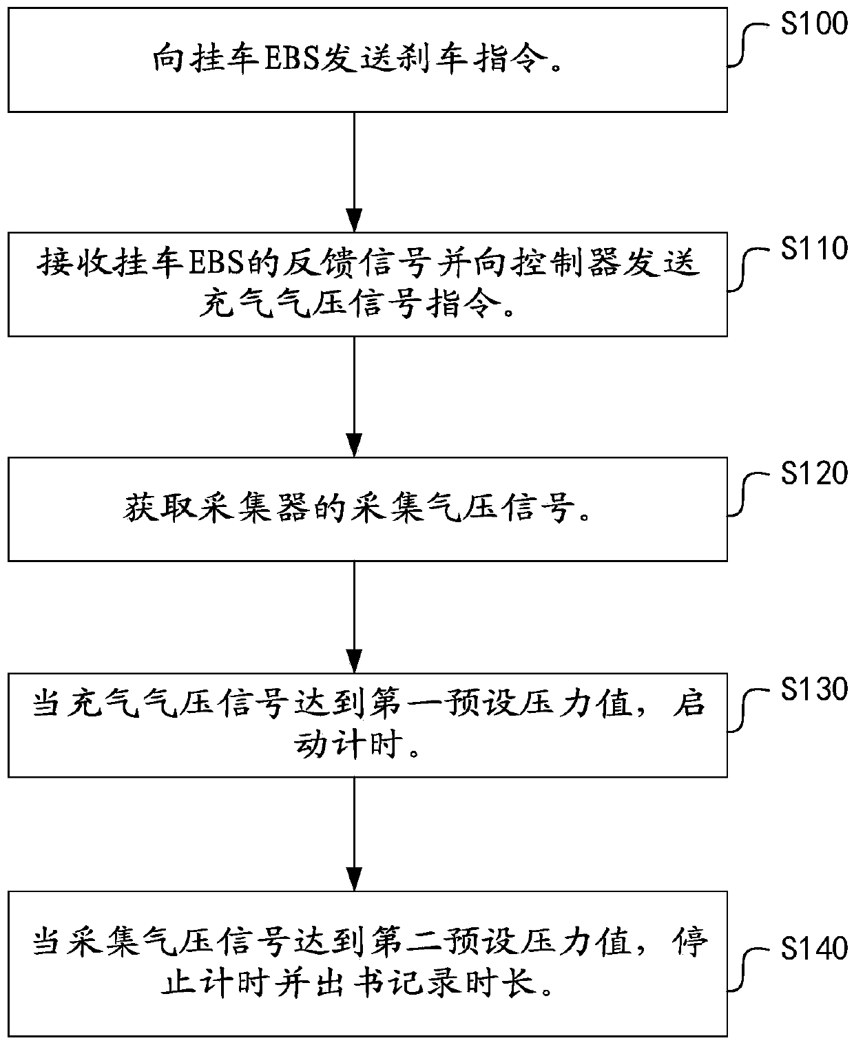 Trailer EBS braking response time simulation device and control method thereof