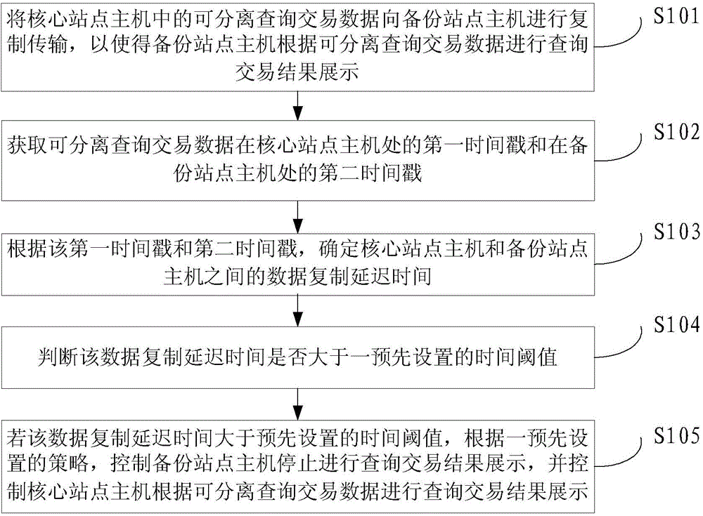 Separable query transaction data scheduling method and apparatus