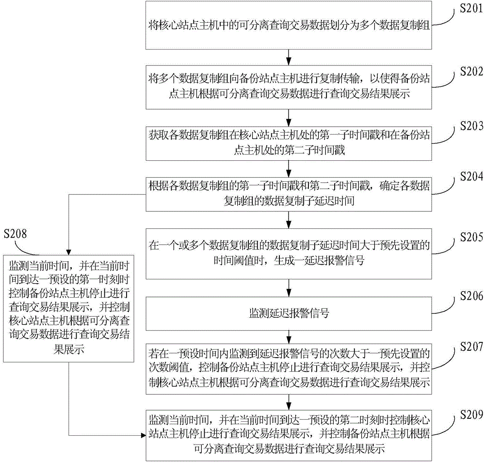 Separable query transaction data scheduling method and apparatus