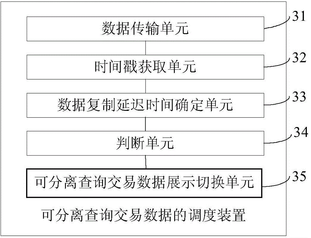 Separable query transaction data scheduling method and apparatus