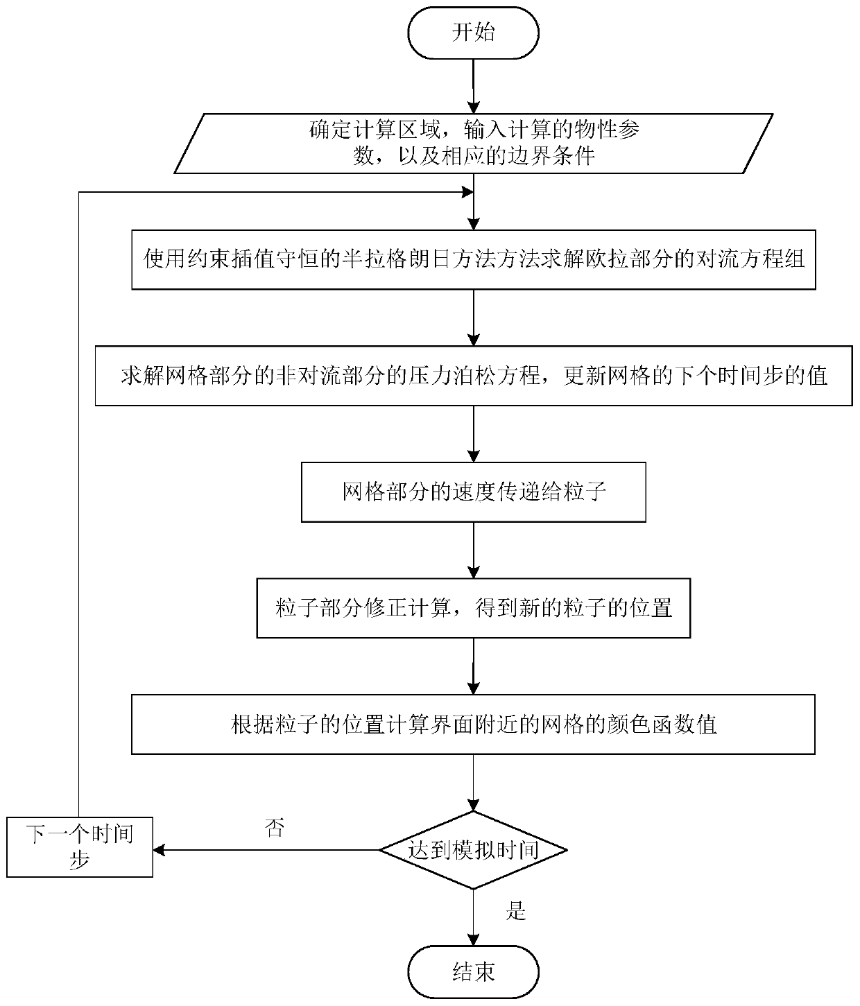 Multiphase flow calculation method