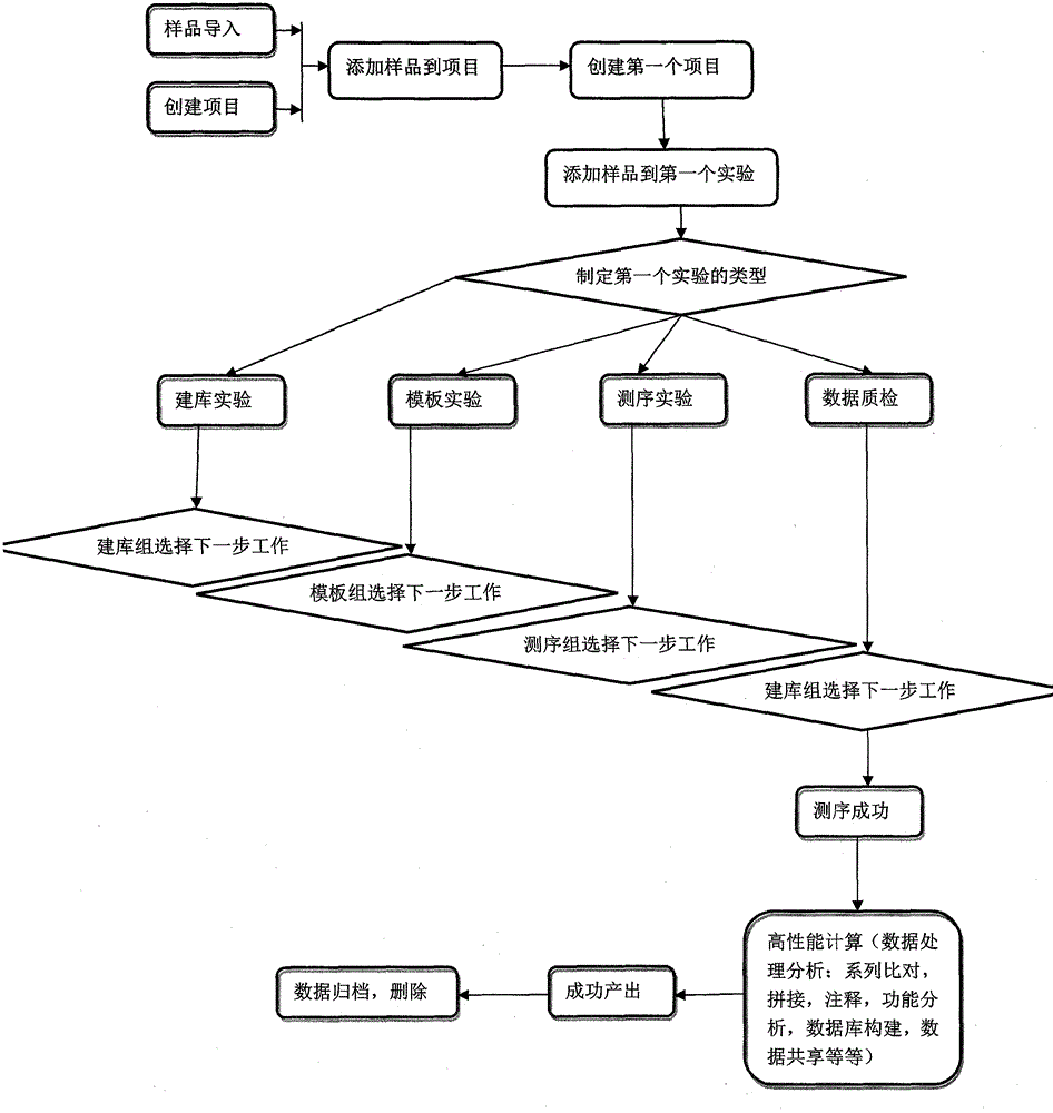 Automatic DNA sequencing management system