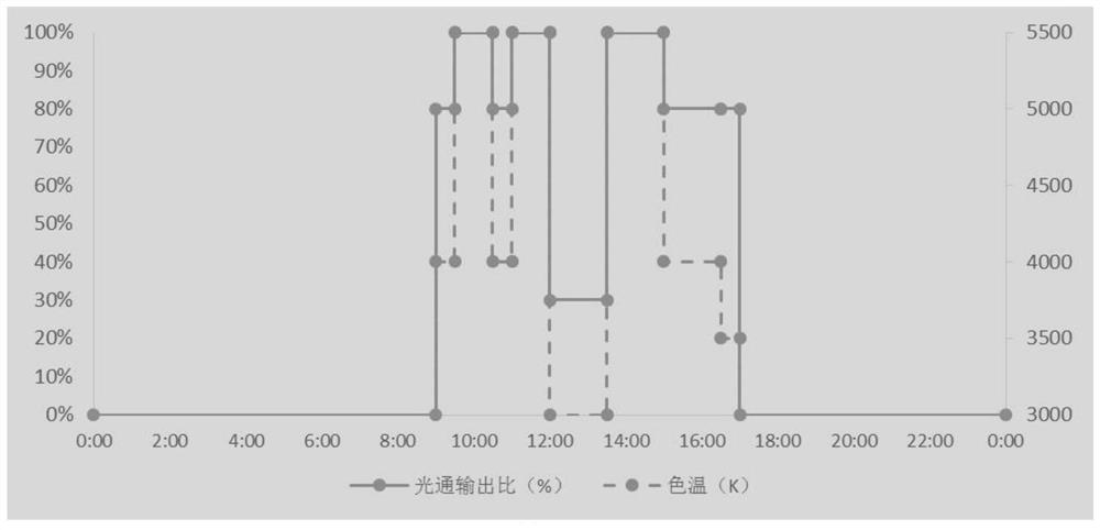 An intelligent lighting control method for simulating sunlight spectrum mode