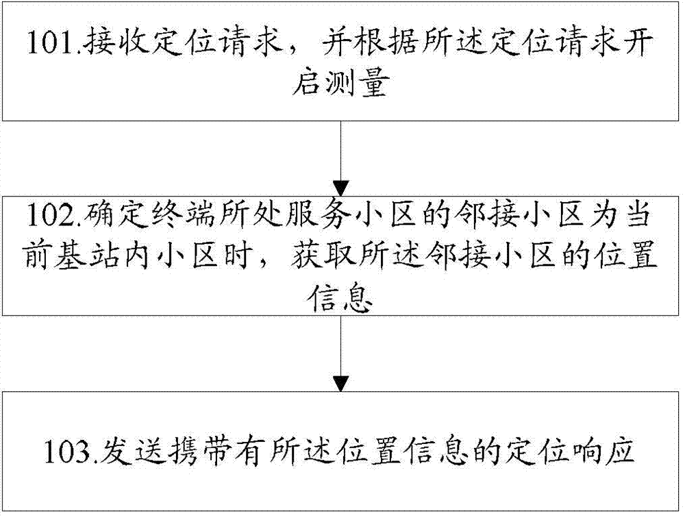 Enhanced cell positioning terminal method, system and base station