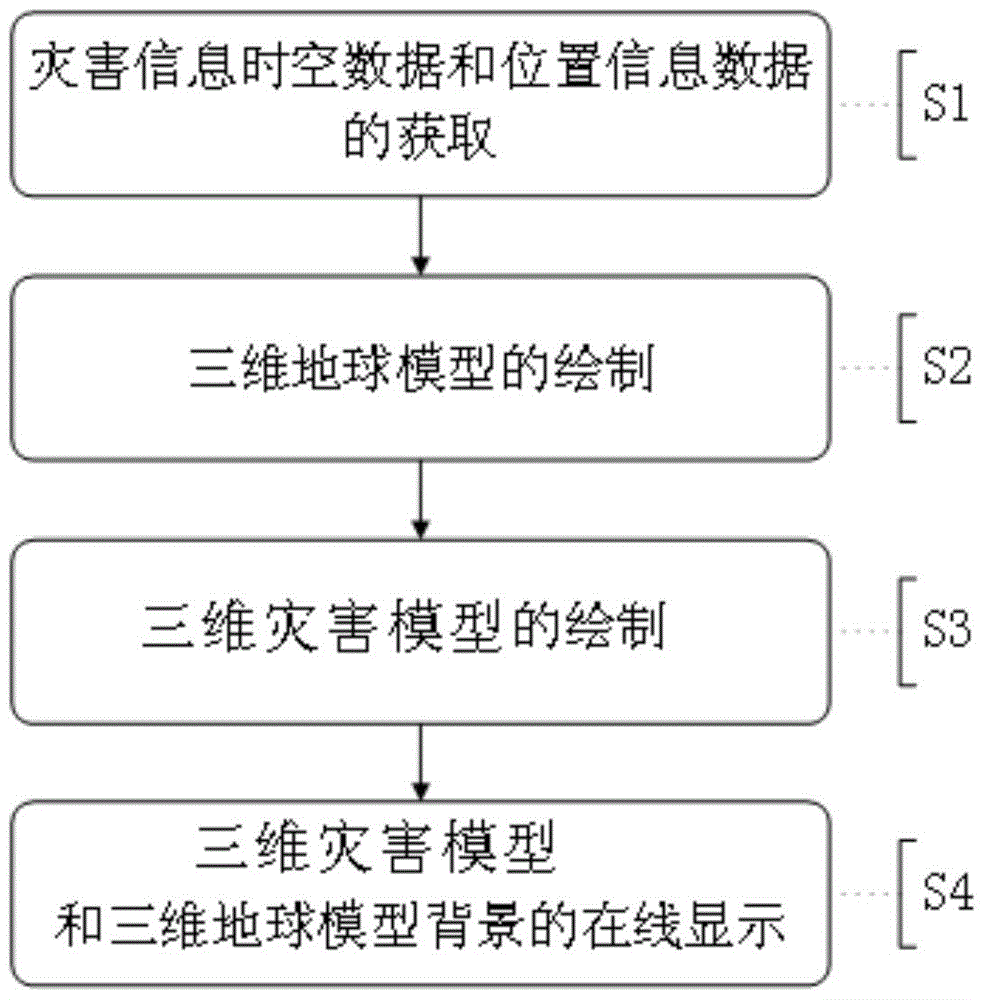 A method for online three-dimensional display of disaster information spatio-temporal data