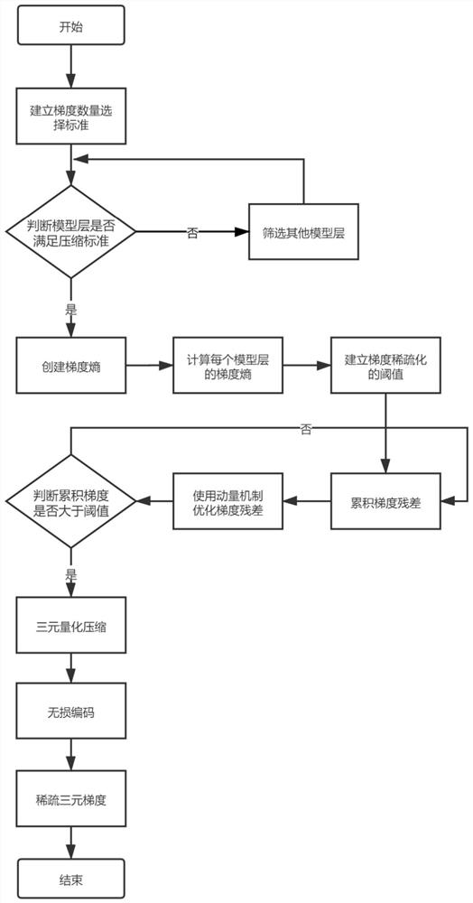 Gradient compression method for distributed DNN training in edge computing environment