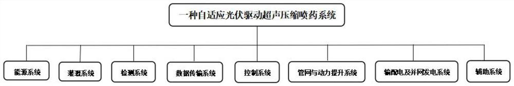 Self-adaptive photovoltaic driving ultrasonic compression pesticide spraying system