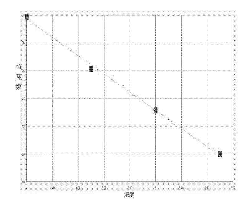 Herpes virus type I PCR (polymerase chain reaction) fluorescence quantitative rapid test kit and method