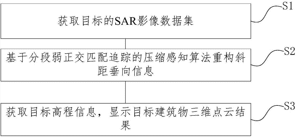 Tomography SAR 3D imaging method based on stagewise weak orthogonal matching pursuit