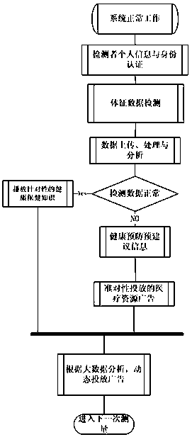 Personal health management and advertising system based on vital signs measuring instrument and network