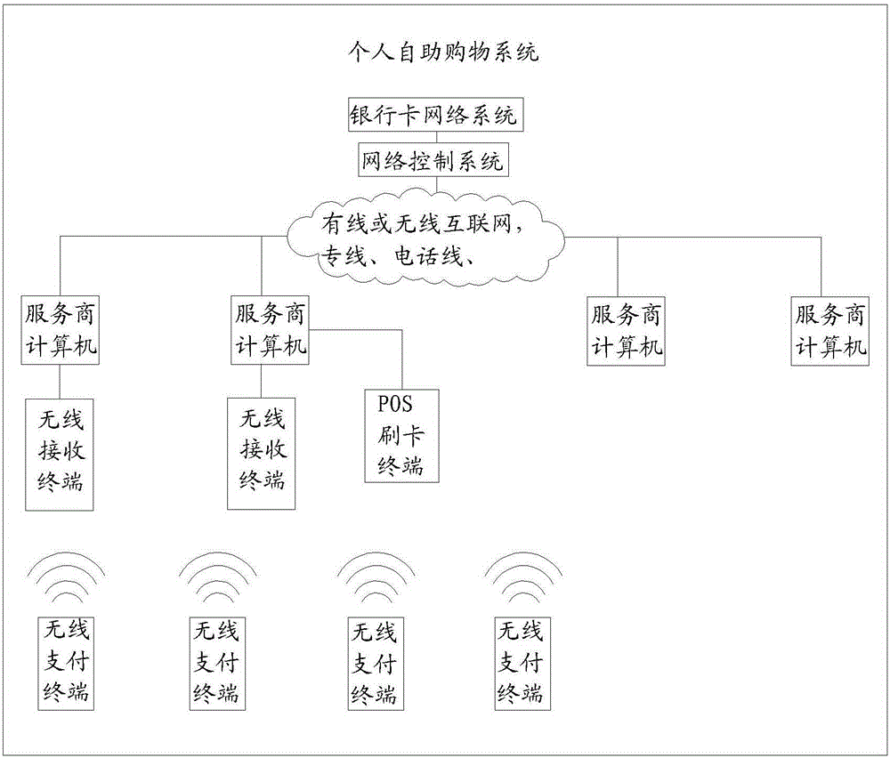 A method and system for personal self-service shopping