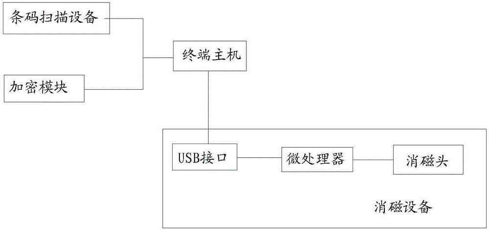 A method and system for personal self-service shopping