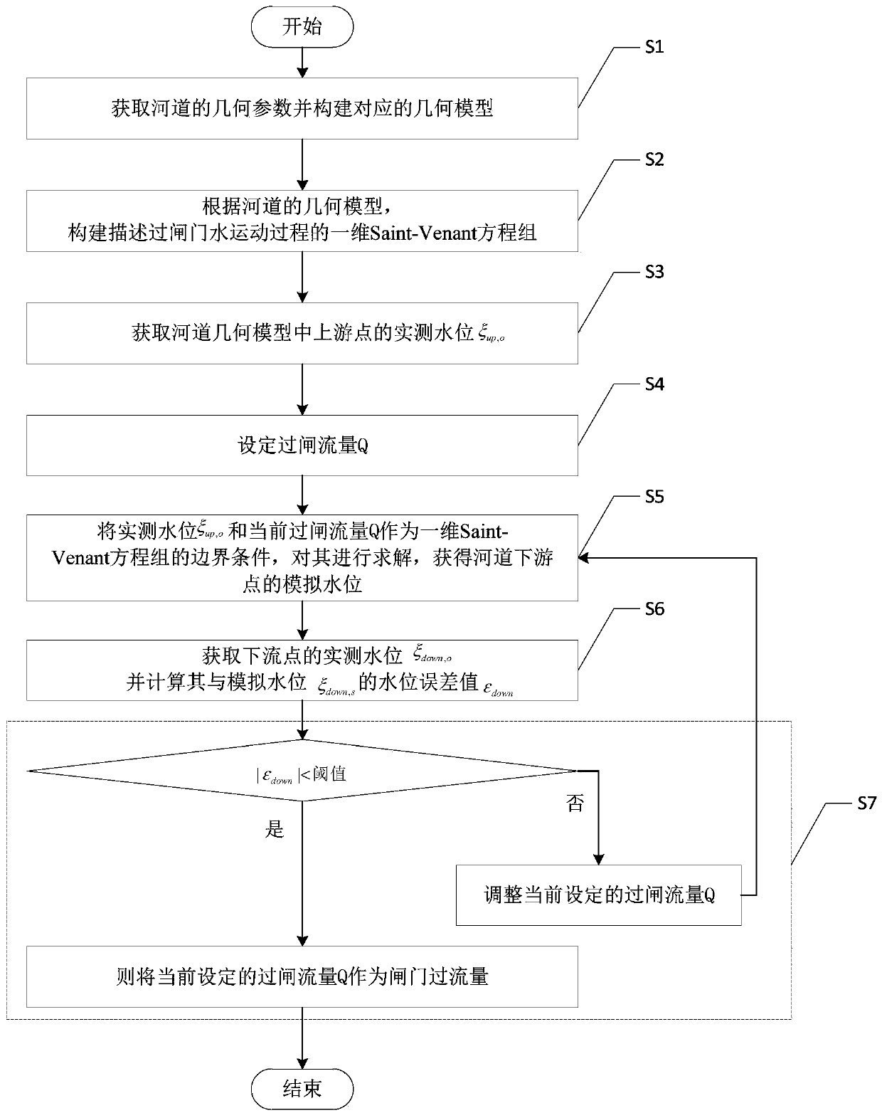 Gate over-flow calculation method