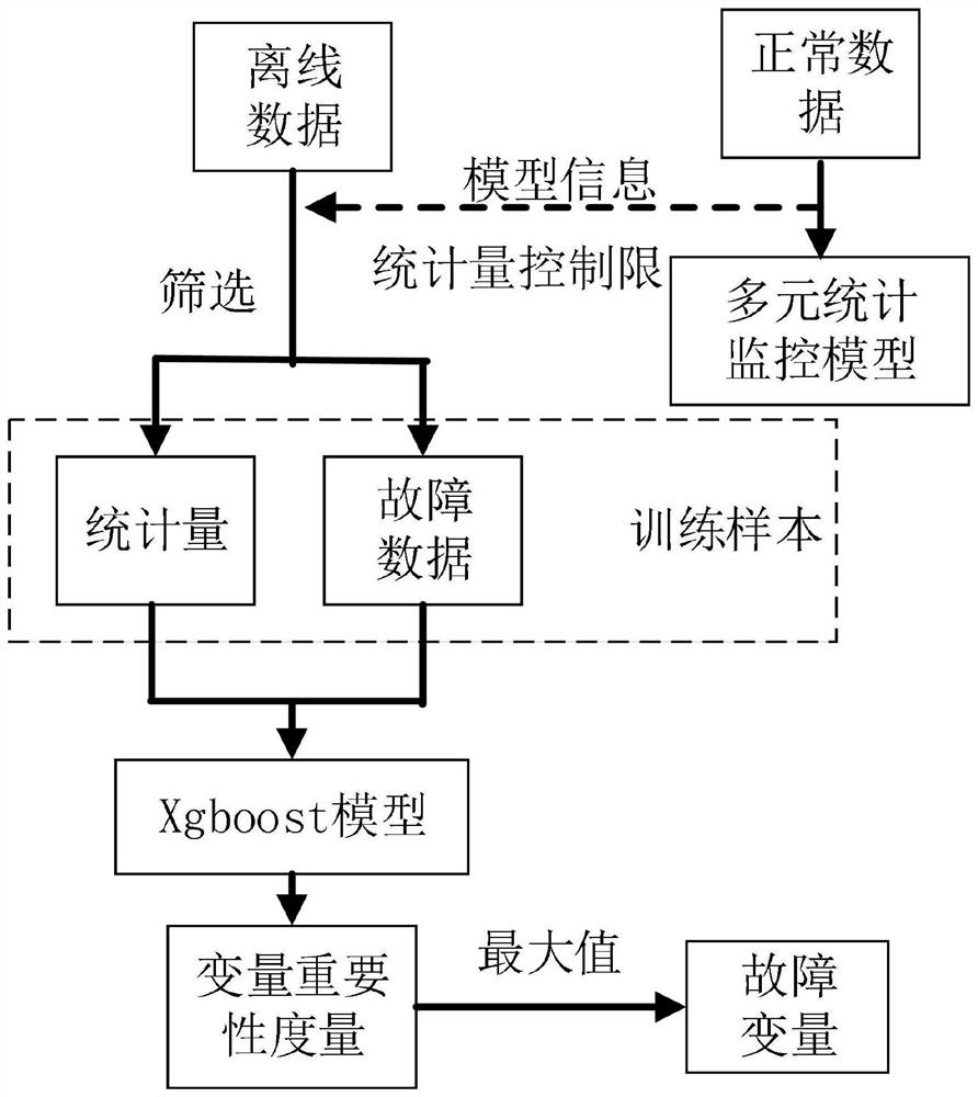 CSTR fault positioning method based on Xgboost regression model