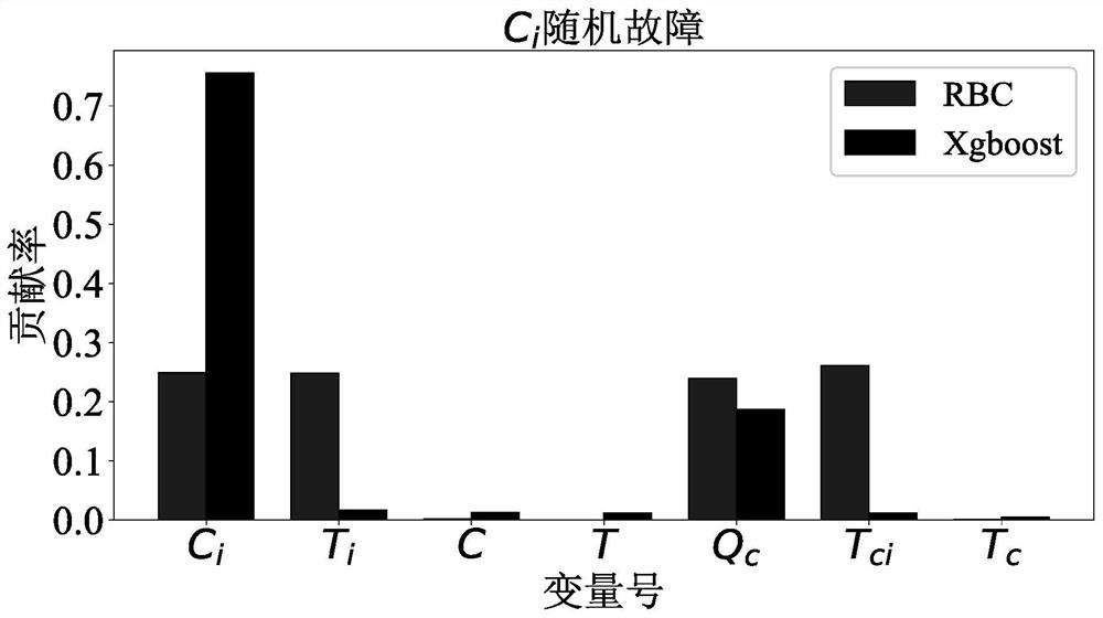 CSTR fault positioning method based on Xgboost regression model