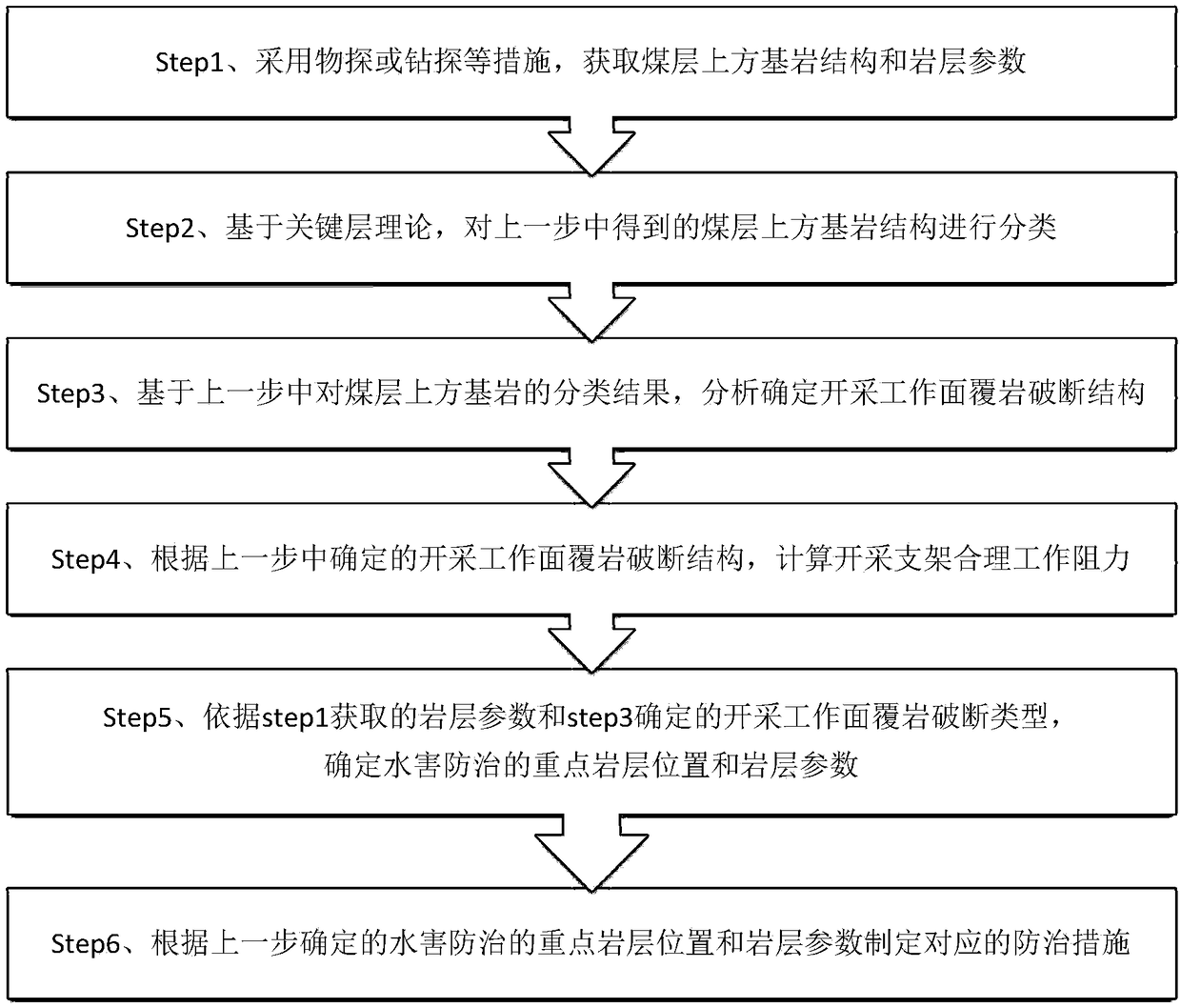 Large buried depth thin bedrock area high seam full-mechanized caving mining pressing frame water-inrush control method