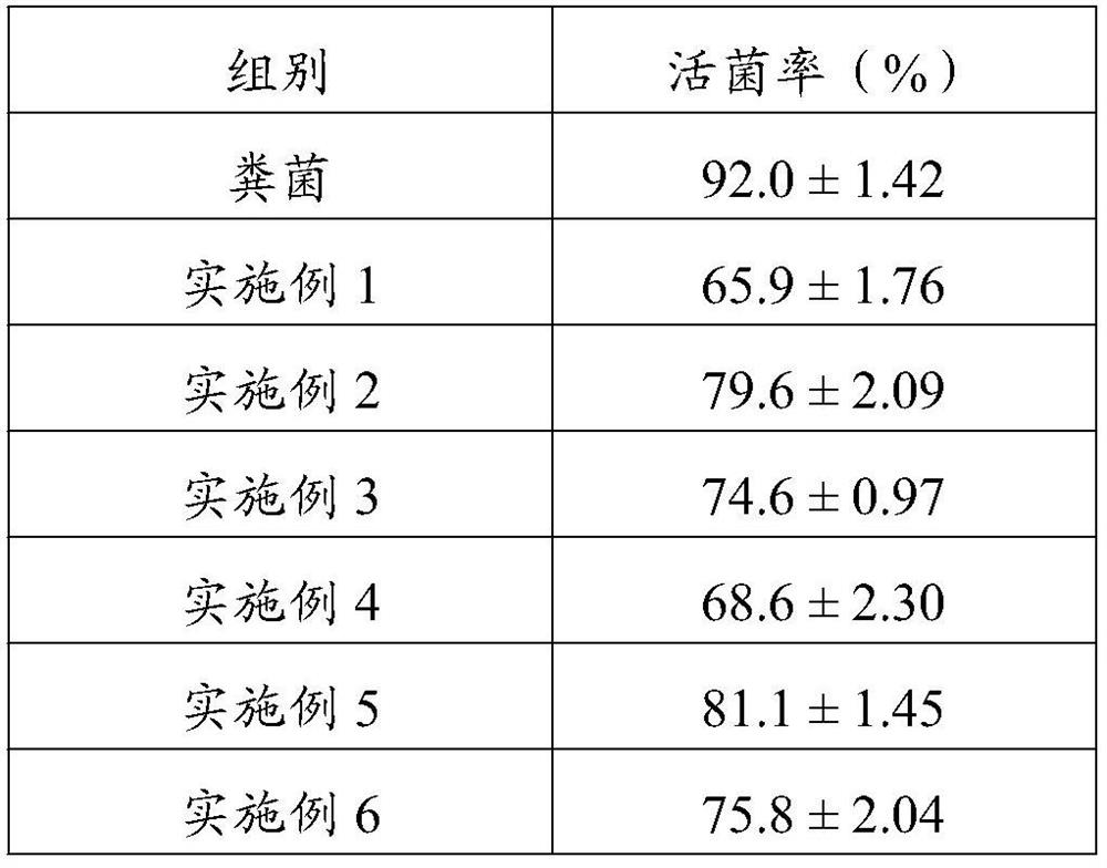 Coprophilous fungus freeze-drying protective agent and application thereof in coprophilous fungus transplantation