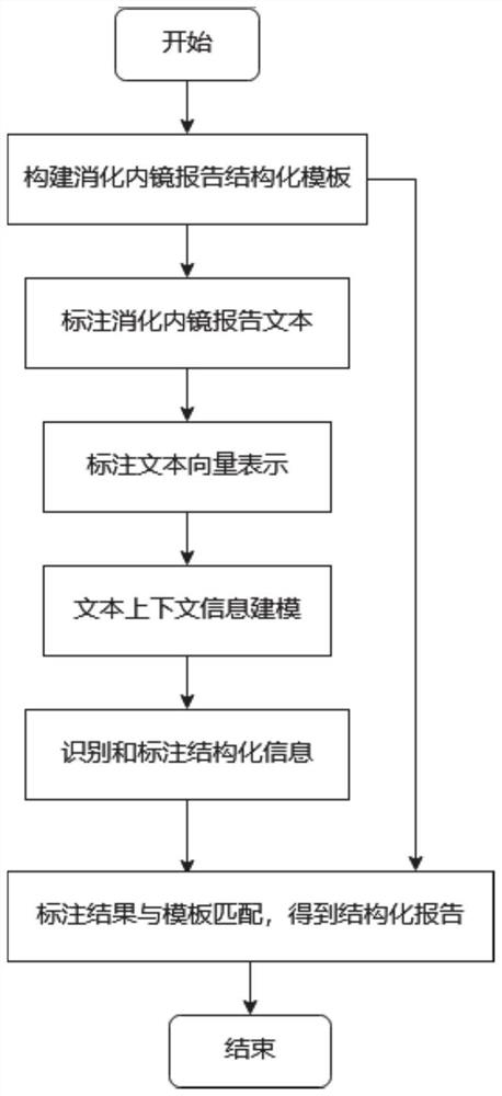 Digestive endoscopy report structuralization method and system based on deep learning