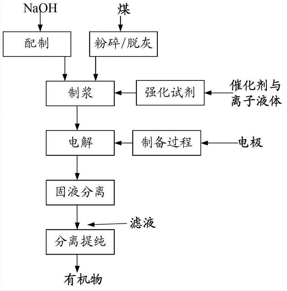 Method for preparing organics by strengthening electrolysis of coal slurry under alkaline system