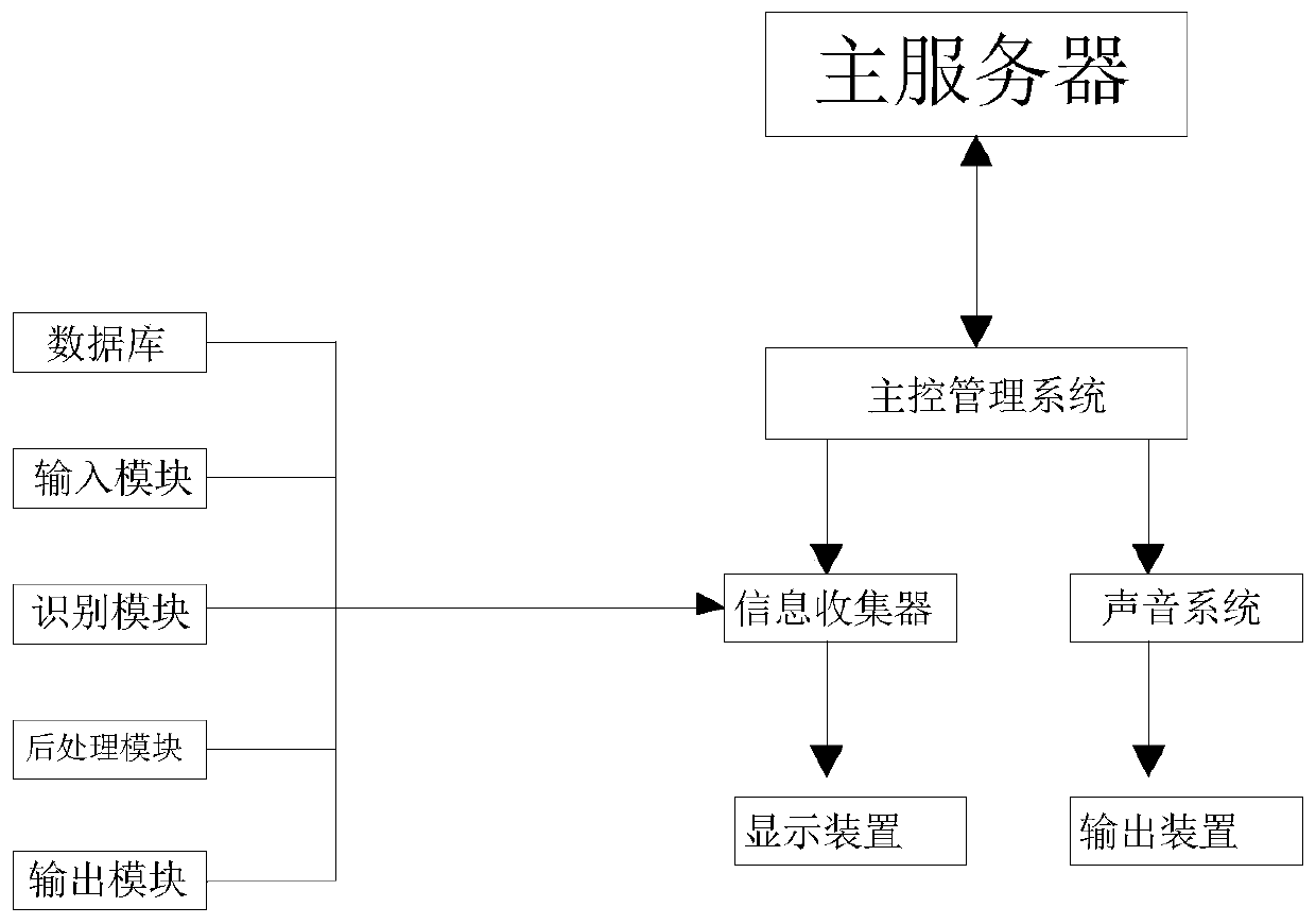 Voice recognition method for CNC program controller