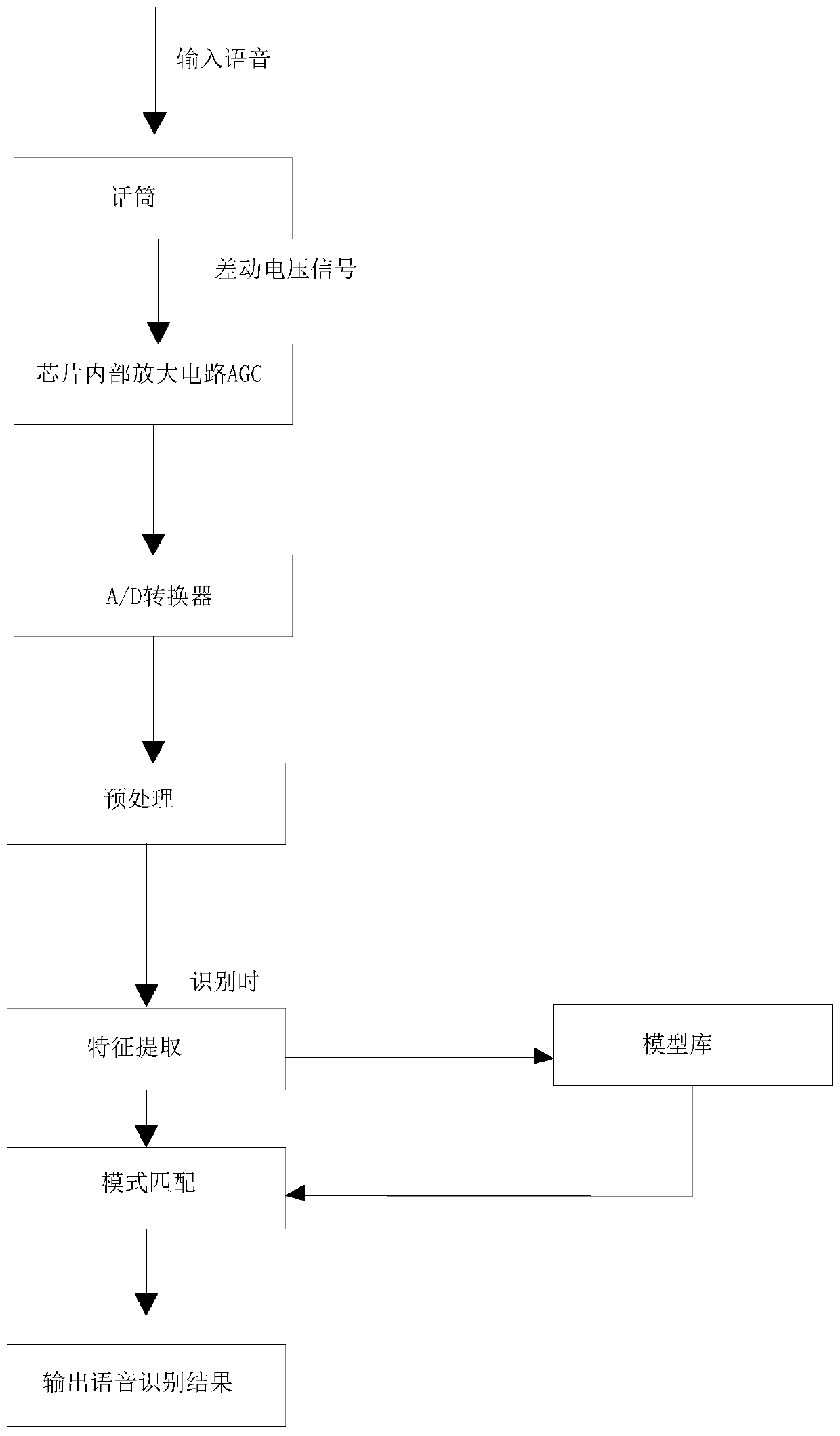 Voice recognition method for CNC program controller