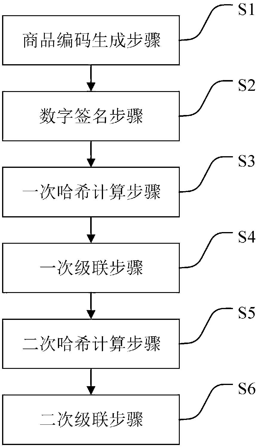 A method for generating commodity digital identity based on block chain