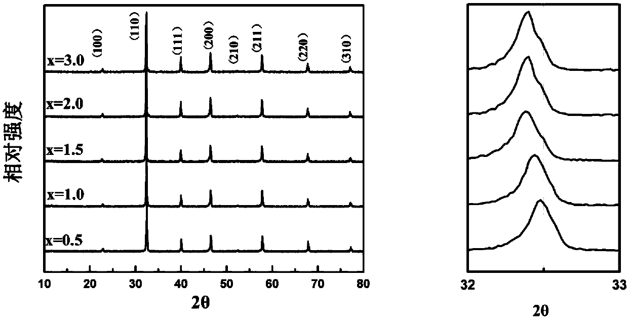 High-energy-storage sodium bismuth titanate-strontium titanate matrix material and preparation method thereof