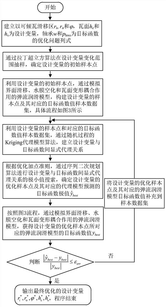 An optimal design method for water-lubricated thrust bearings with tilting pads made of resin-based composite materials for nuclear main pumps