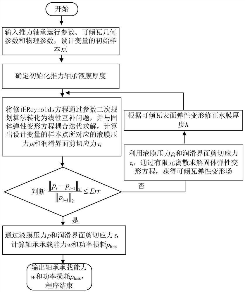 An optimal design method for water-lubricated thrust bearings with tilting pads made of resin-based composite materials for nuclear main pumps