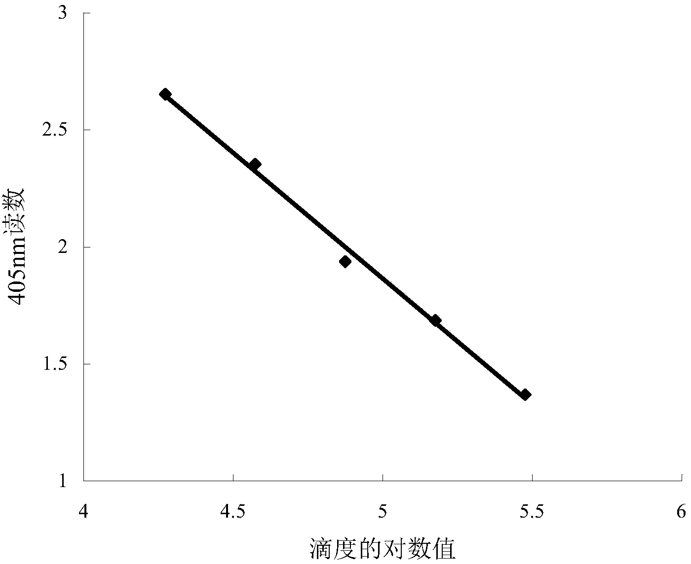 Quantitative determination method for titer of recombinant insect baculovirus