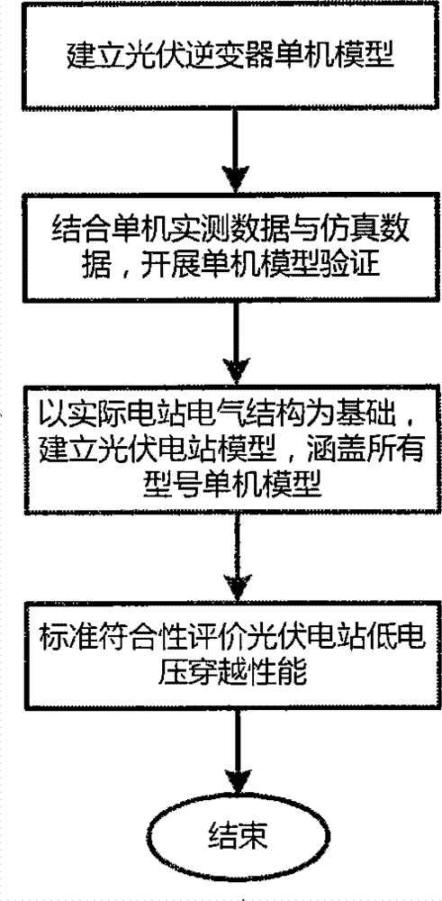 Photovoltaic-power-station low-voltage penetrating performance evaluation method based on inverter model test