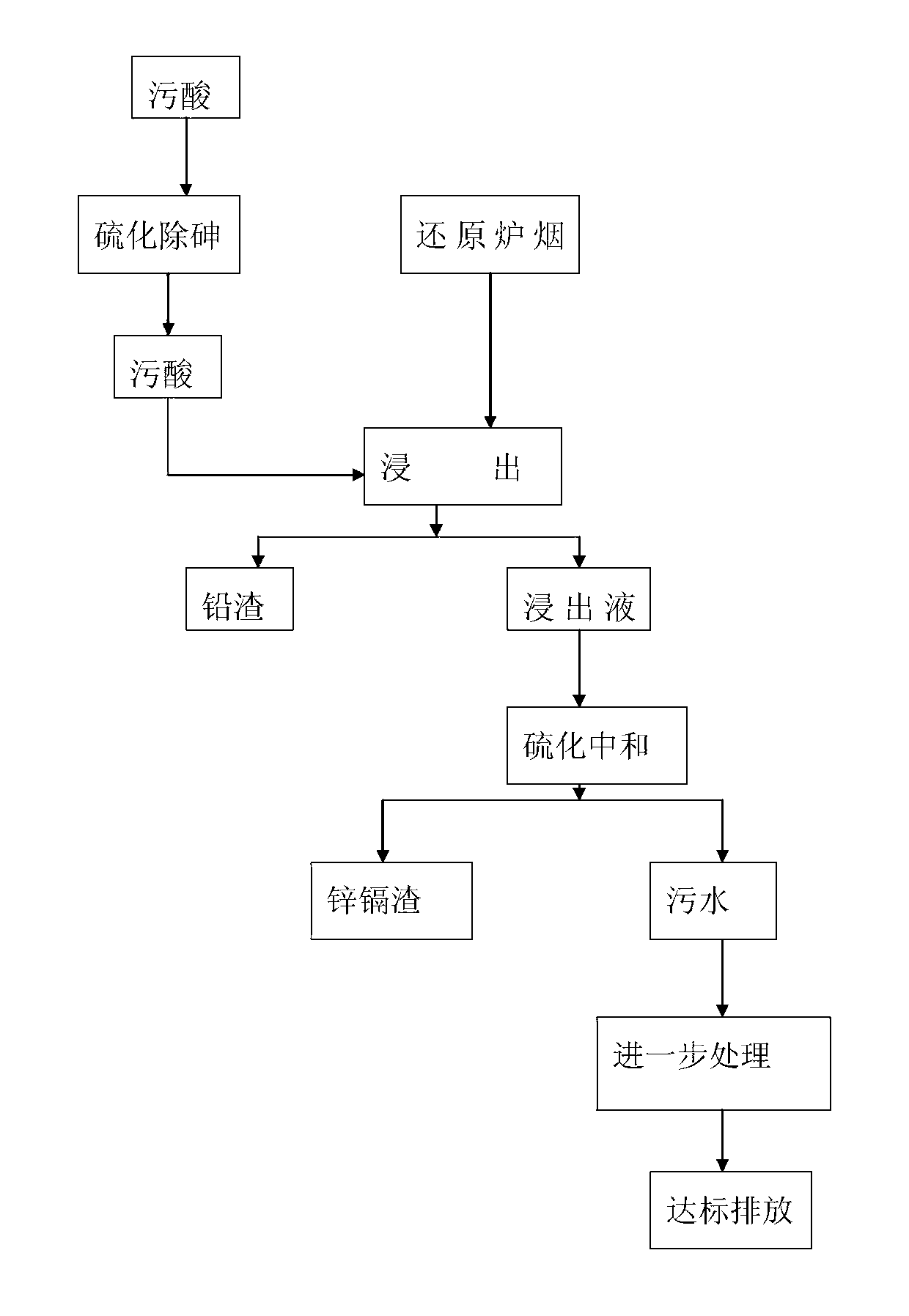 Process for recovering lead, zinc and cadmium in soot on recovery section in process of treating waste acid generated in lead smelting