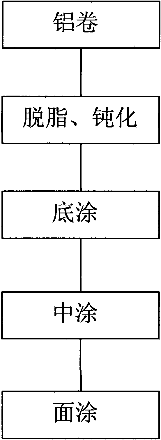 Process for manufacturing discoloration color-coating aluminum plate