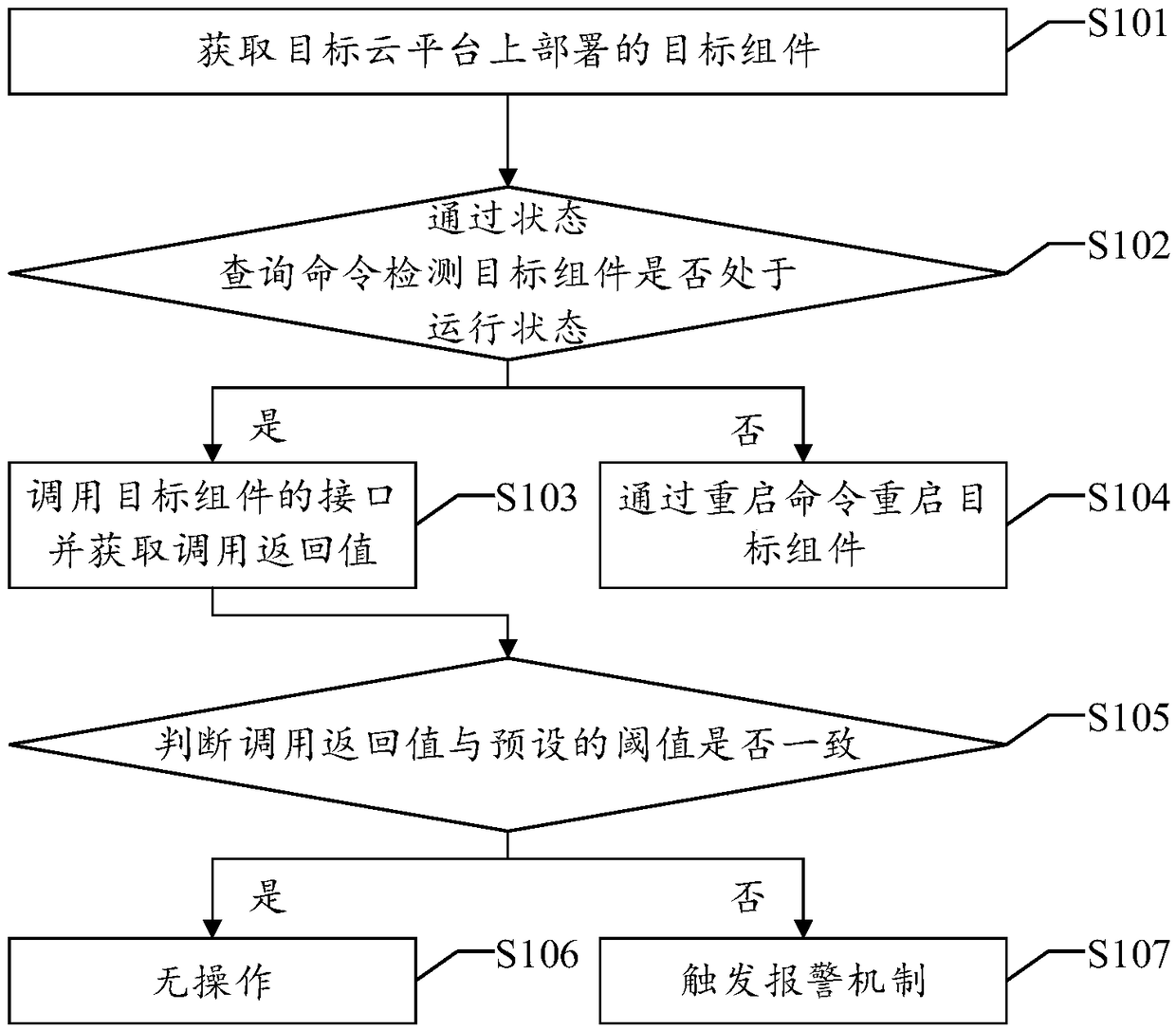 A fault detection method and a device of a cloud platform