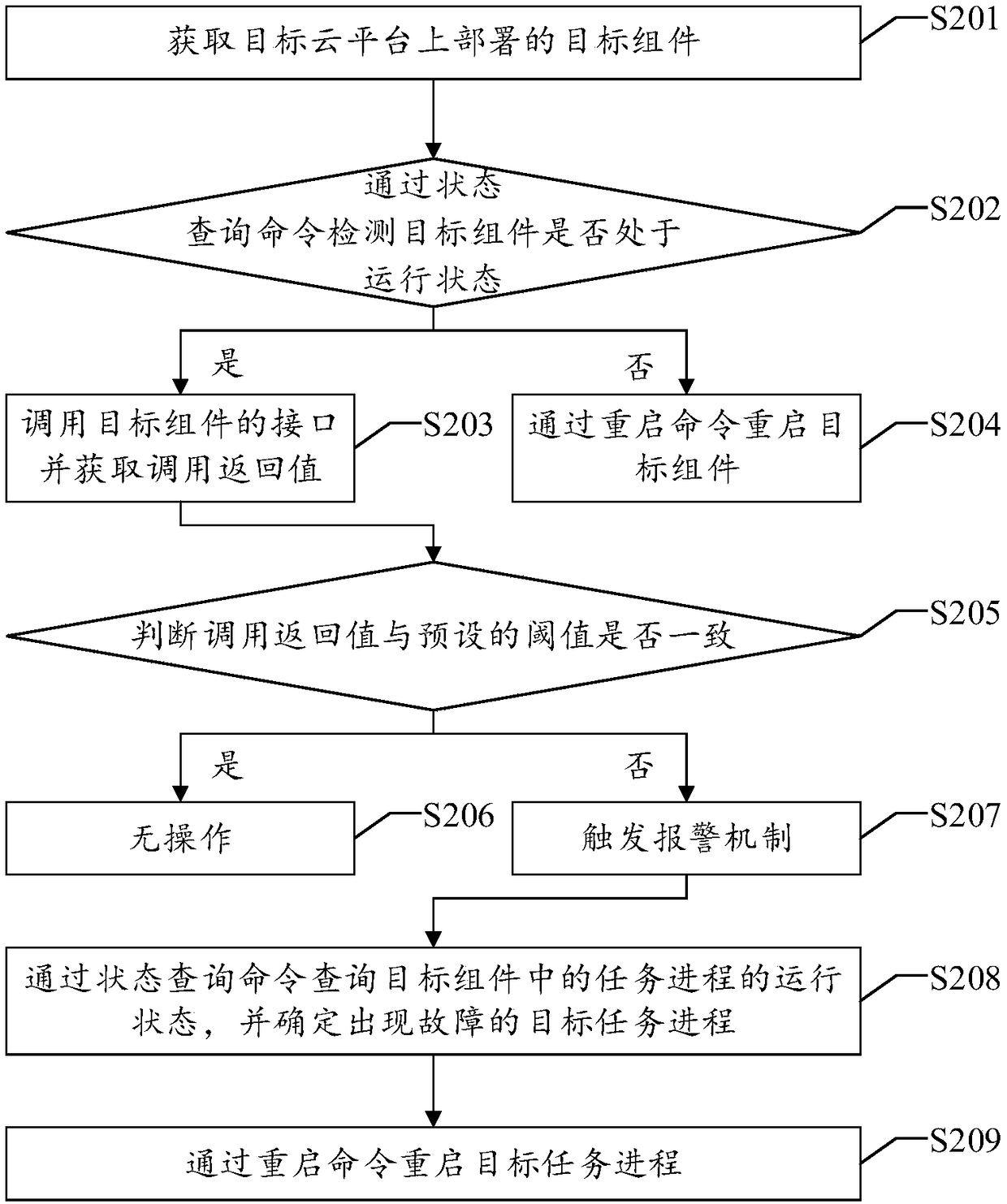 A fault detection method and a device of a cloud platform