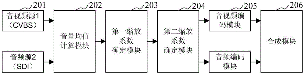 Method for balancing multi-audio volumes and device