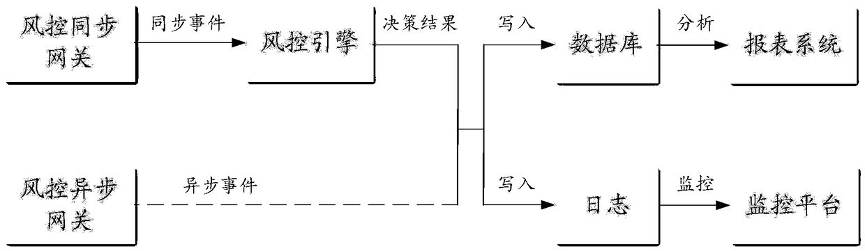 A method and apparatus for event processing