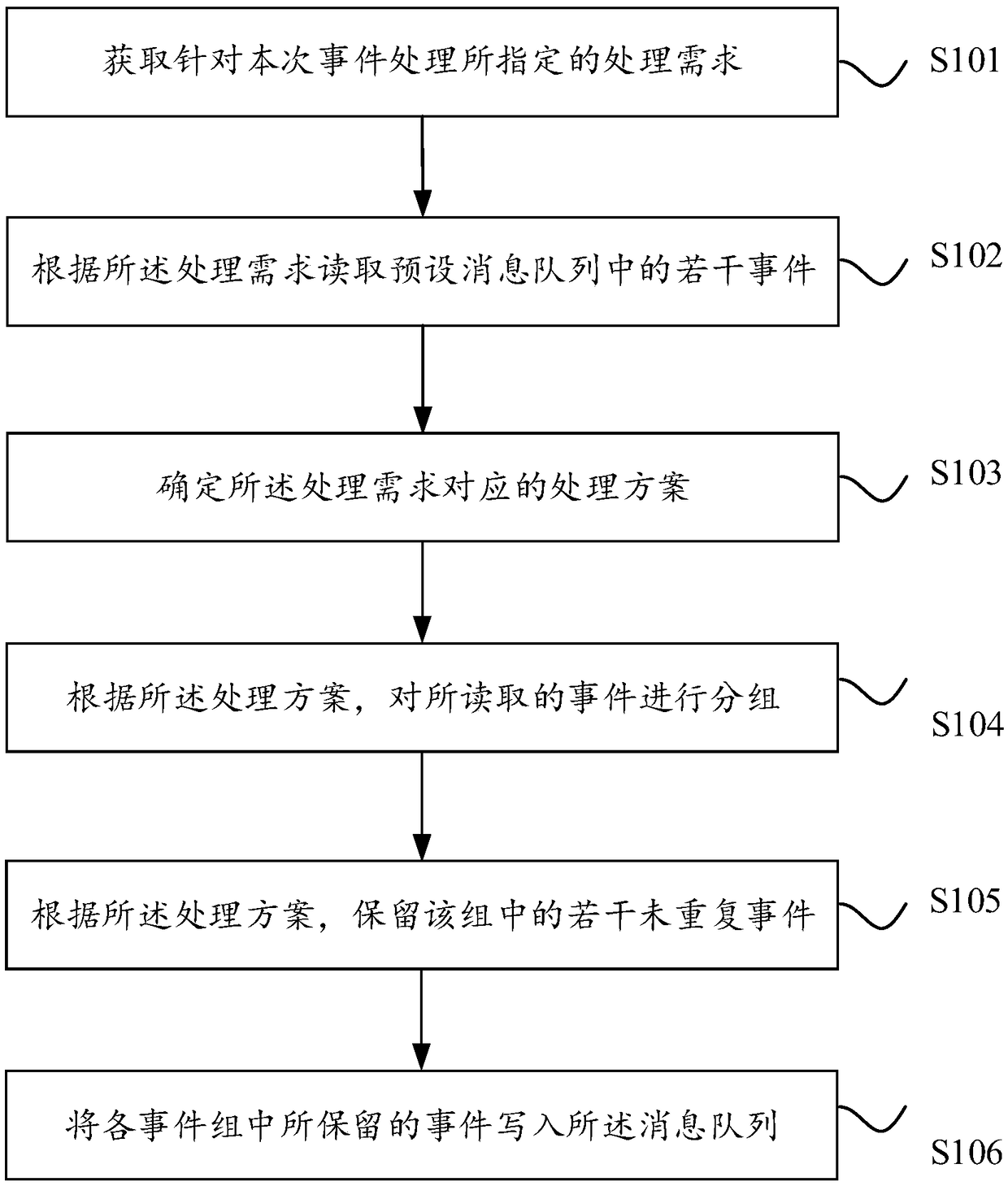 A method and apparatus for event processing