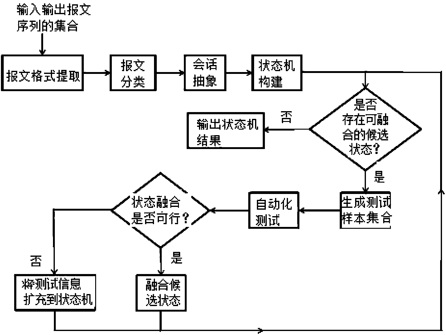 Protocol state machine automatic inference method based on state fusion