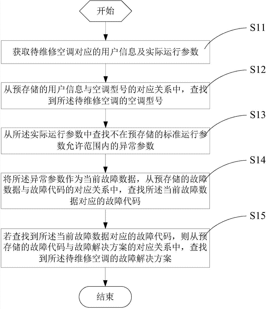 Air conditioner after-sale fault data processing method and system