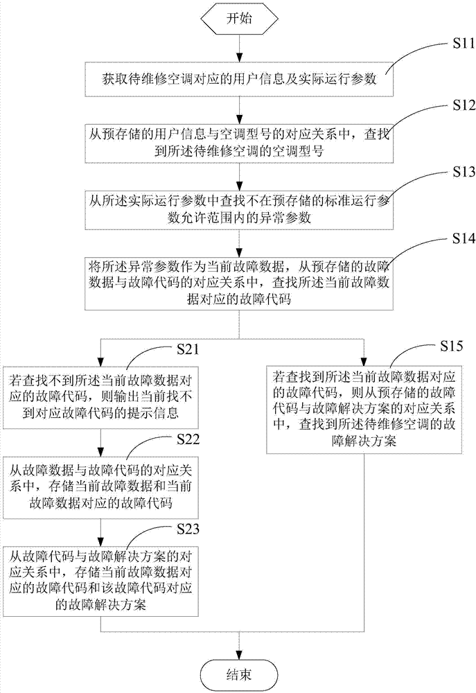 Air conditioner after-sale fault data processing method and system