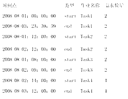 Segmental detection method for multi-task resource conflict