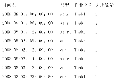 Segmental detection method for multi-task resource conflict